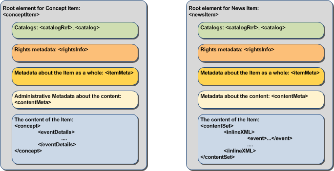 Event as a Concept or as a News Item