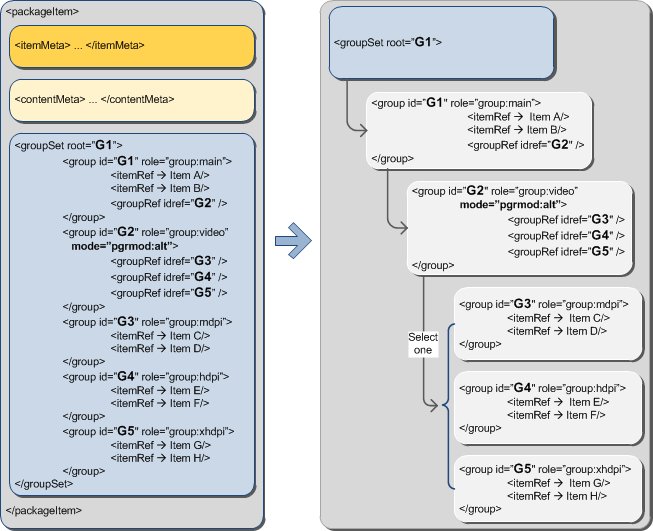 Alternative package components